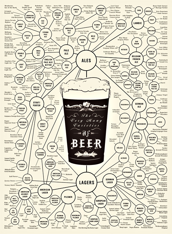 The Many Varieties of Beer Poster The Many Varieties of Beer Poster