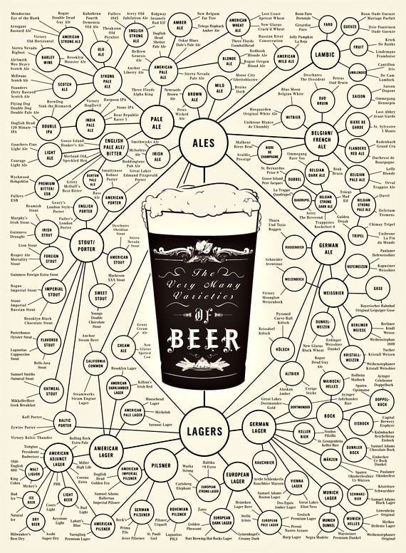 The Many Varieties of Beer Poster