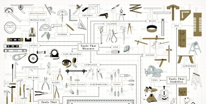 Zoomed-in preview of part of a paper poster that divides hand tools into categories like "tools that measure" and "tools that cut"