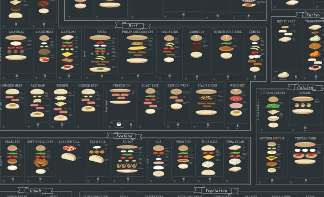 Pop Chart Lab’s Print of Mouthwatering Sandwiches