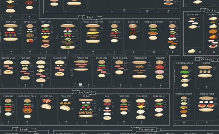 Pop Chart Lab’s Print of Mouthwatering Sandwiches