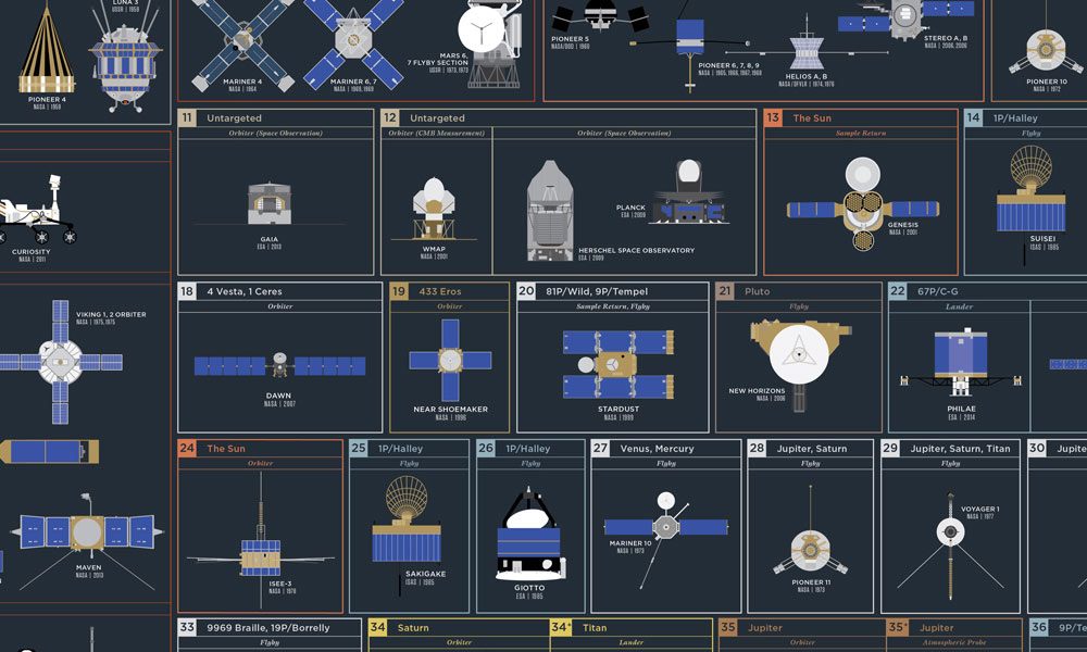 The Chart of Cosmic Exploration | Cool Material