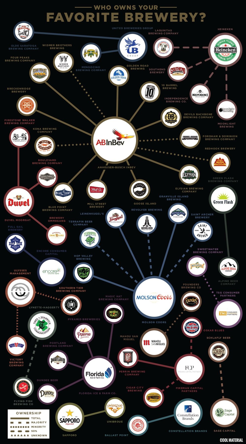 Who Owns Your Favorite Brewery?