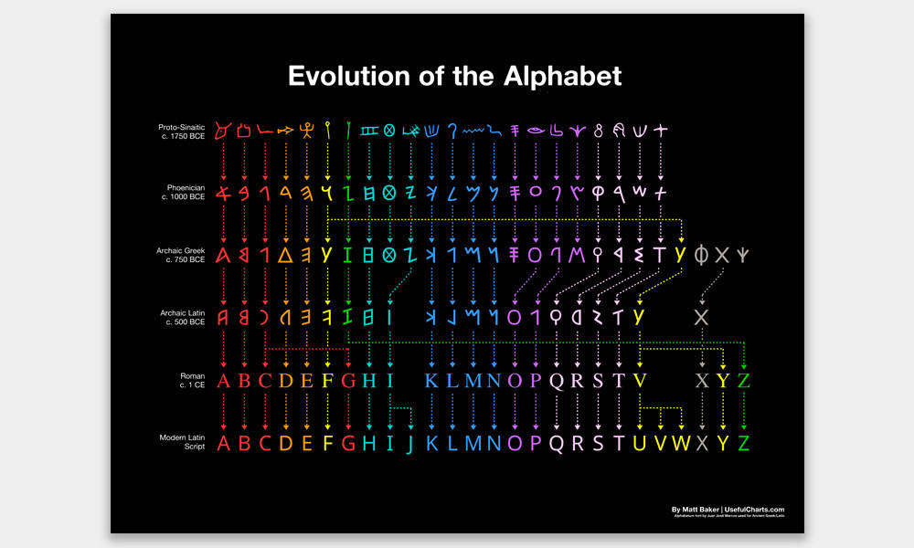 Evolution-of-the-Alphabet-Chart