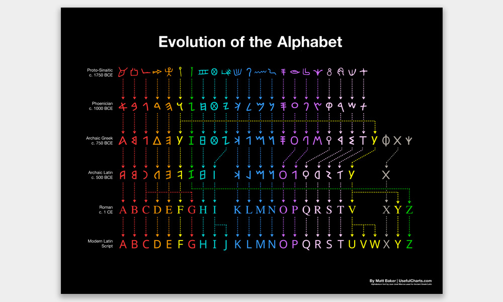 Evolution of the Alphabet Chart