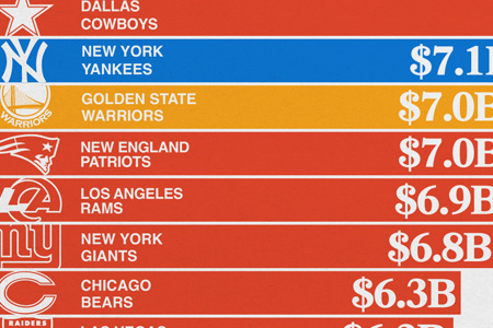 The World’s Most Valuable Sports Teams in 2024